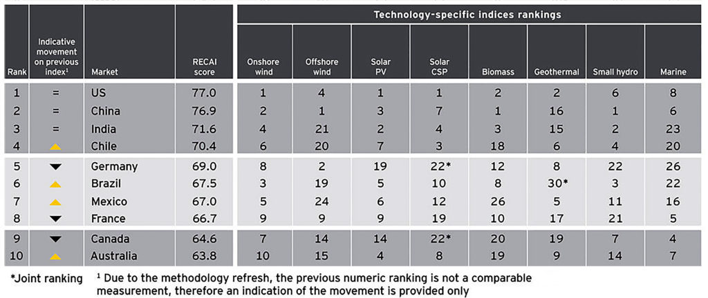 ey-ranks-india-3rd-in-renewable-energy-country-attractiveness-index