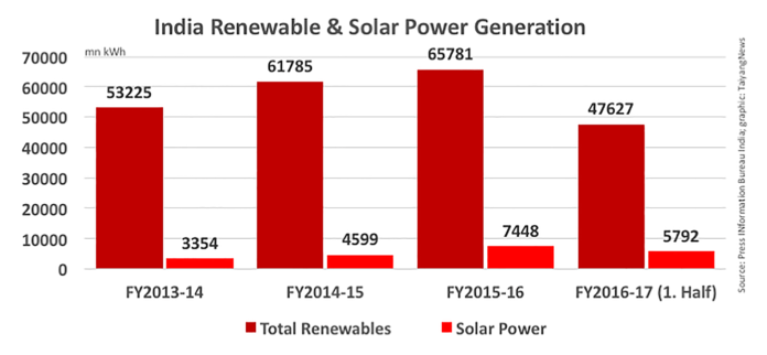 n_mar_Asia_India_Solar-Power-Generation-In-India-Till-September-2016_ab-2016-12-02-944x350